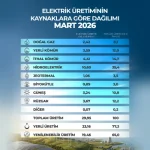 Tüm Zamanların En Yüksek Üretimi Gerçekleştirildi